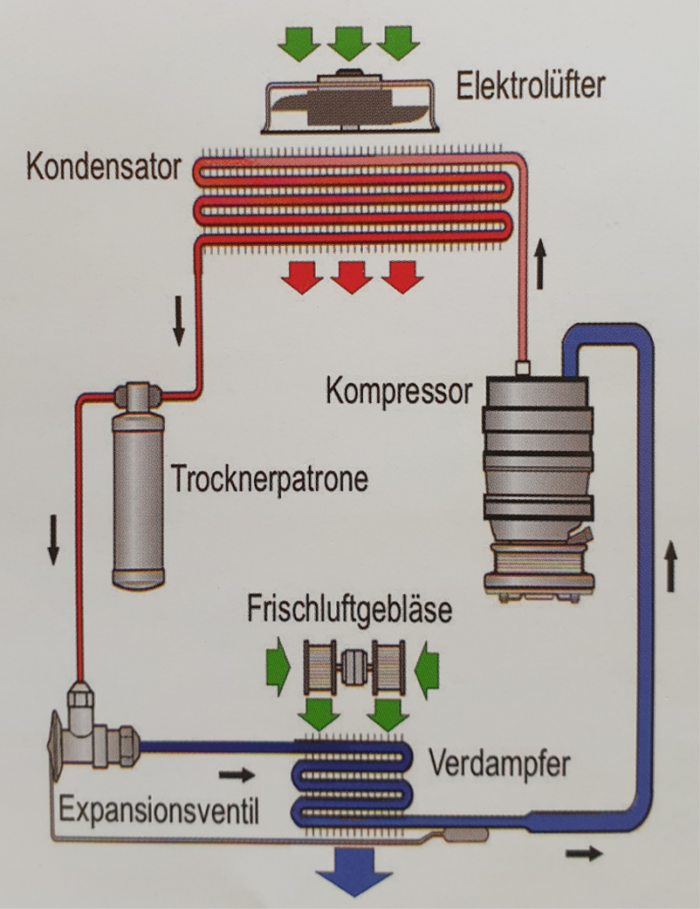 Kühlkreislauf Klimaanlage